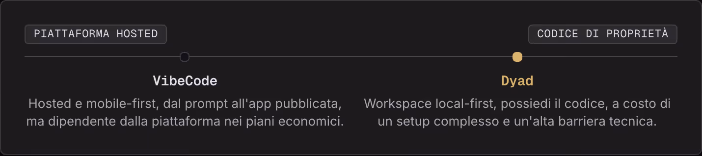 Piattaforma hosted Codice di proprietà VibeCode Hosted e mobile-first, dal prompt all'app pubblicata, ma dipendente dalla piattaforma nei piani economici. Dyad Workspace local-first, possiedi il codice, a costo di un setup complesso e un'alta…