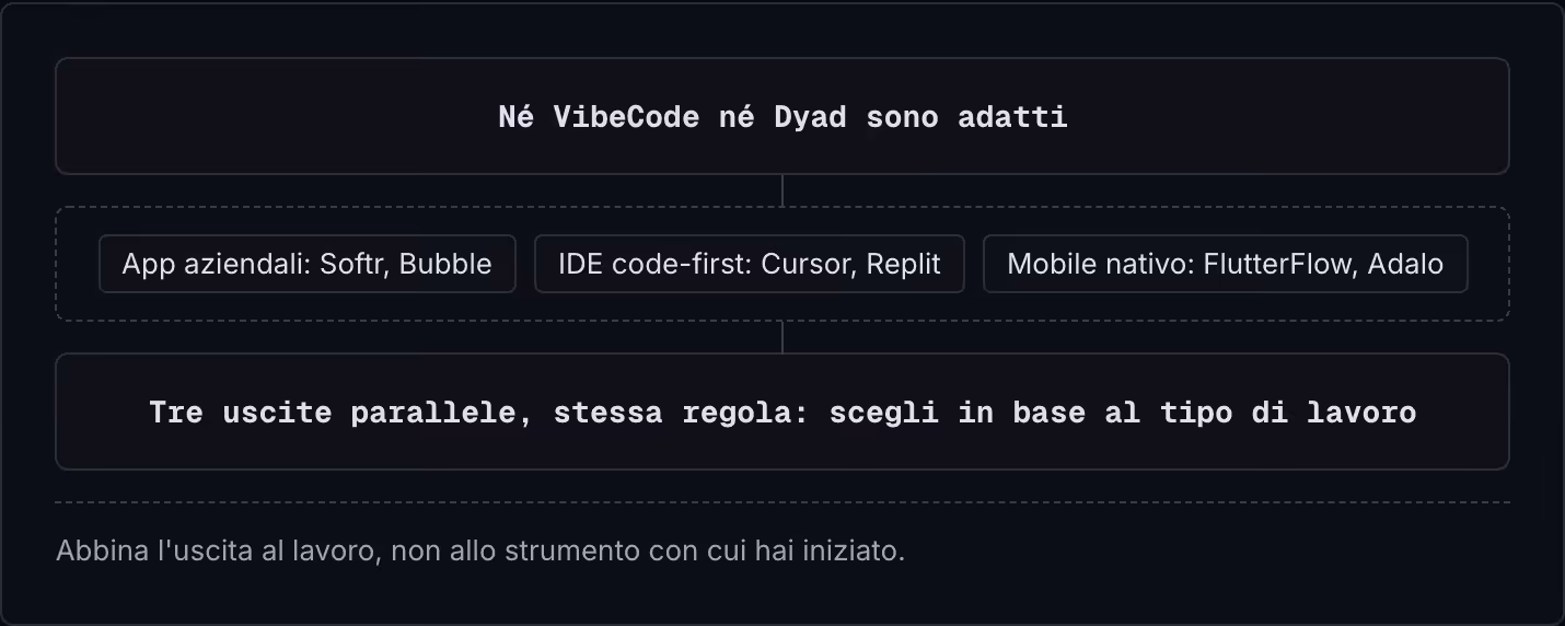 Né VibeCode né Dyad sono adatti App aziendali: Softr, Bubble IDE code-first: Cursor, Replit Mobile nativo: FlutterFlow, Adalo Tre uscite parallele, stessa regola: scegli in base al tipo di lavoro Abbina l'uscita al lavoro, non allo strumento con cui…