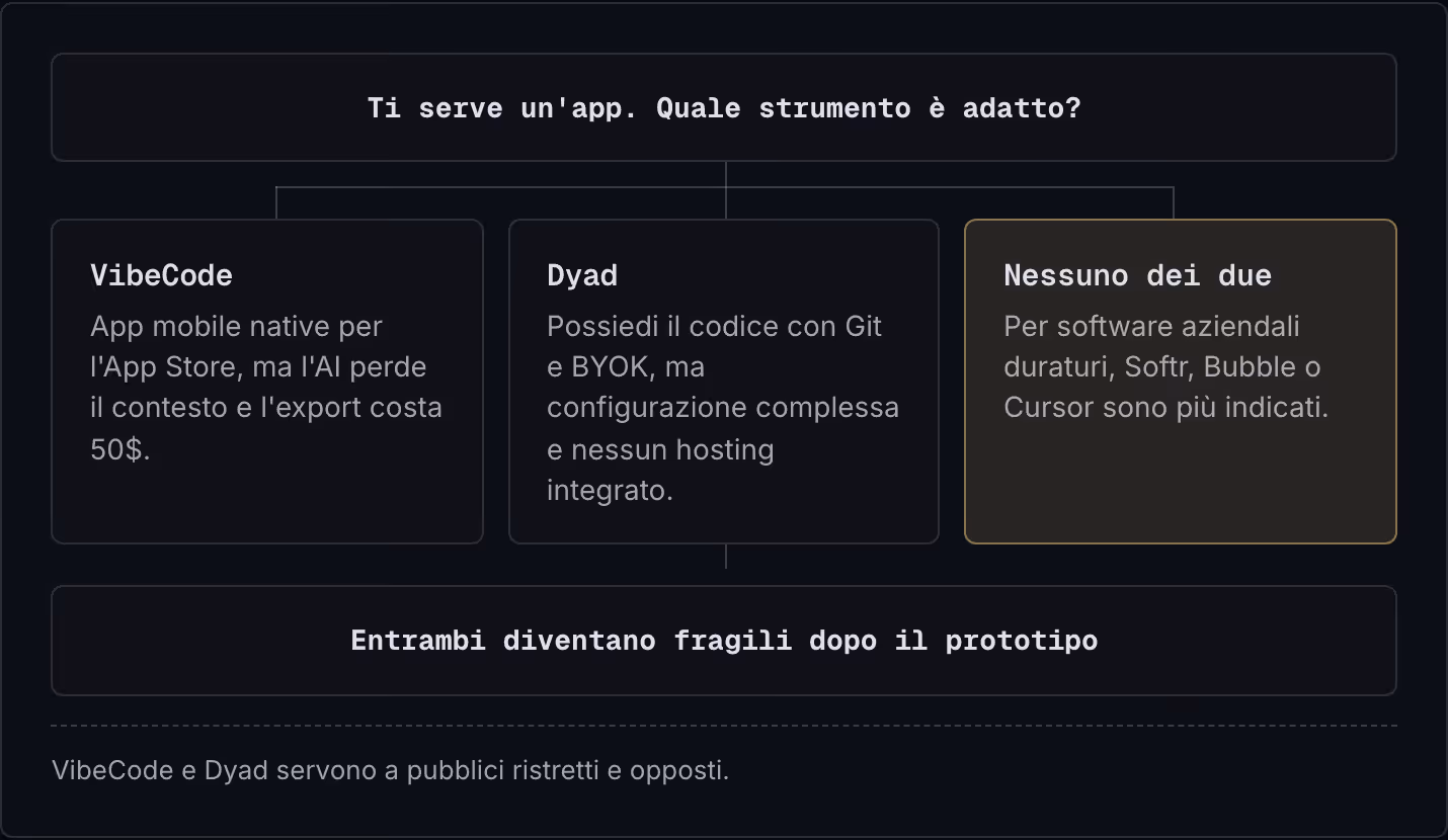 Ti serve un'app. Quale strumento è adatto? VibeCode App mobile native per l'App Store, ma l'AI perde il contesto e l'export costa 50$. Dyad Possiedi il codice con Git e BYOK, ma configurazione complessa e nessun hosting integrato. Nessuno dei due…