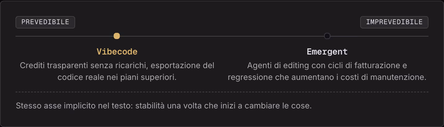Prevedibile Imprevedibile Vibecode Crediti trasparenti senza ricarichi, esportazione del codice reale nei piani superiori. Emergent Agenti di editing con cicli di fatturazione e regressione che aumentano i costi di manutenzione. Stesso asse…