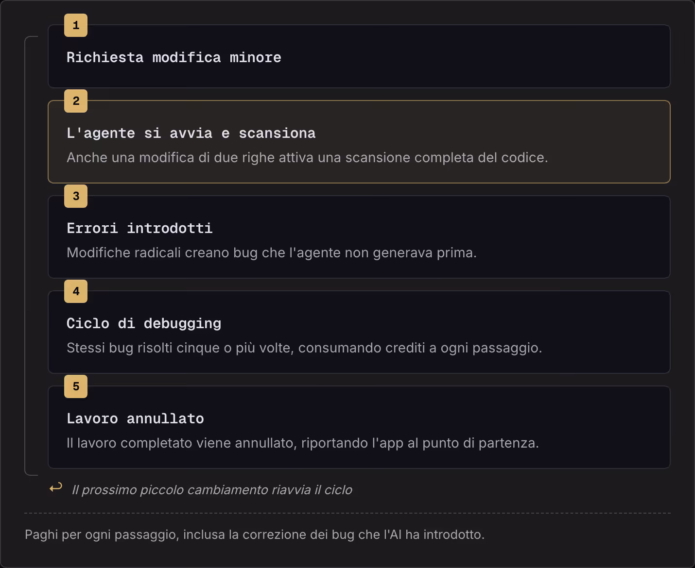 1 Richiesta modifica minore 2 L'agente si avvia e scansiona Anche una modifica di due righe attiva una scansione completa del codice. 3 Errori introdotti Modifiche radicali creano bug che l'agente non generava prima. 4 Ciclo di debugging Stessi bug…