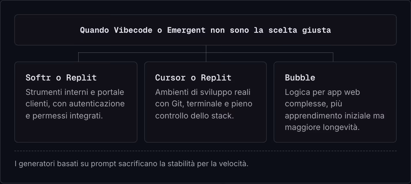 Quando Vibecode o Emergent non sono la scelta giusta Softr o Replit Strumenti interni e portale clienti, con autenticazione e permessi integrati. Cursor o Replit Ambienti di sviluppo reali con Git, terminale e pieno controllo dello stack. Bubble…