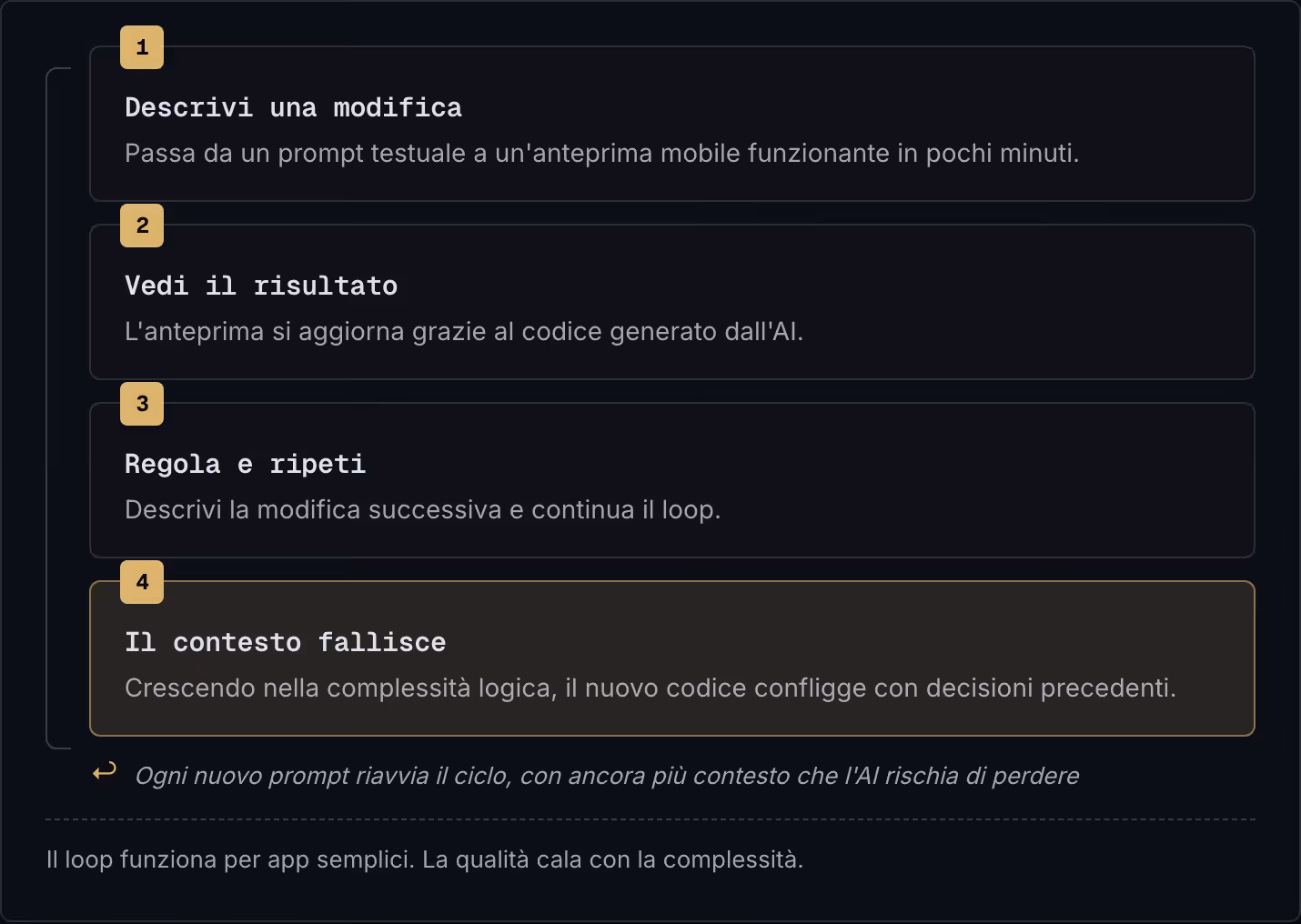 1 Descrivi una modifica Passa da un prompt testuale a un'anteprima mobile funzionante in pochi minuti. 2 Vedi il risultato L'anteprima si aggiorna grazie al codice generato dall'AI. 3 Regola e ripeti Descrivi la modifica successiva e continua il…