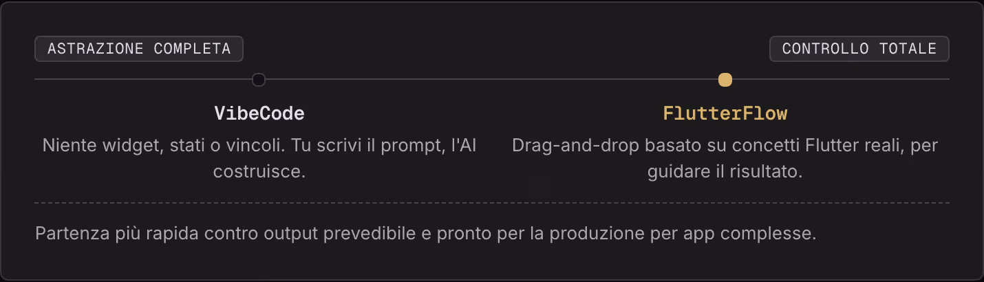 Astrazione completa Controllo totale VibeCode Niente widget, stati o vincoli. Tu scrivi il prompt, l'AI costruisce. FlutterFlow Drag-and-drop basato su concetti Flutter reali, per guidare il risultato. Partenza più rapida contro output prevedibile e…