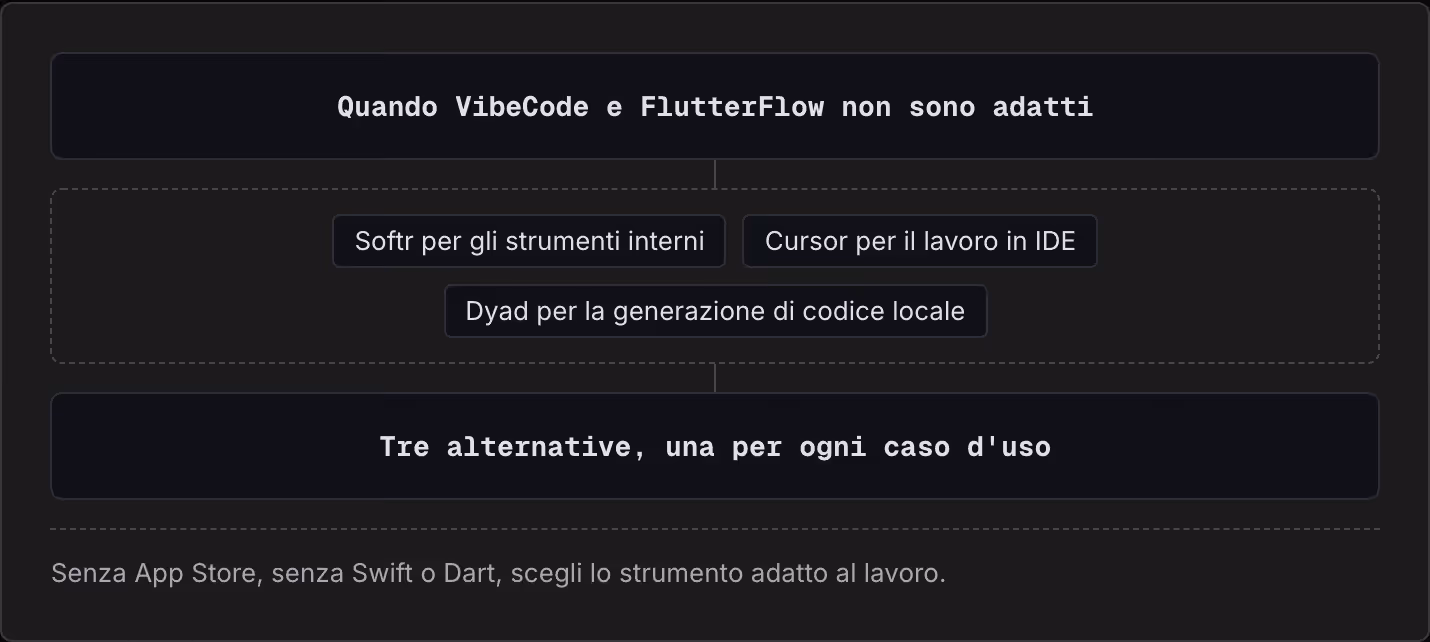 Quando VibeCode e FlutterFlow non sono adatti Softr per gli strumenti interni Cursor per il lavoro in IDE Dyad per la generazione di codice locale Tre alternative, una per ogni caso d'uso Senza App Store, senza Swift o Dart, scegli lo strumento…