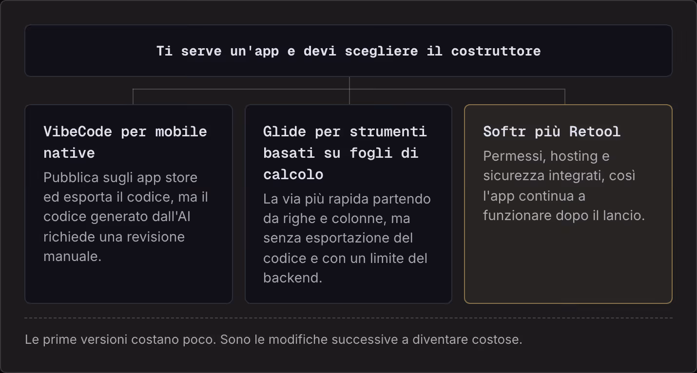 Ti serve un'app e devi scegliere il costruttore VibeCode per mobile native Pubblica sugli app store ed esporta il codice, ma il codice generato dall'AI richiede una revisione manuale. Glide per strumenti basati su fogli di calcolo La via più rapida…