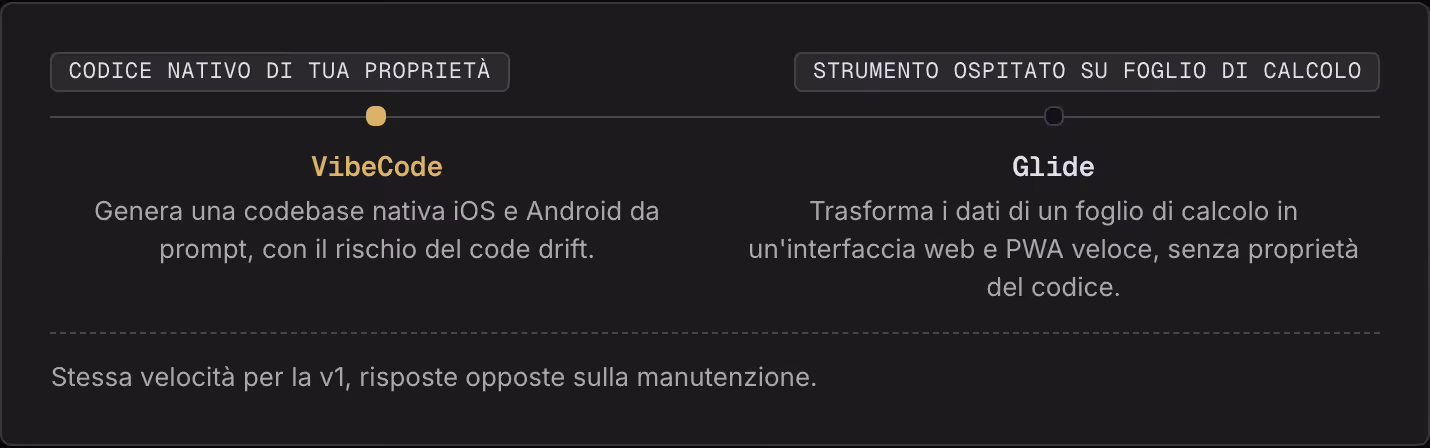 Codice nativo di tua proprietà Strumento ospitato su foglio di calcolo VibeCode Genera una codebase nativa iOS e Android da prompt, con il rischio del code drift. Glide Trasforma i dati di un foglio di calcolo in un'interfaccia web e PWA veloce,…