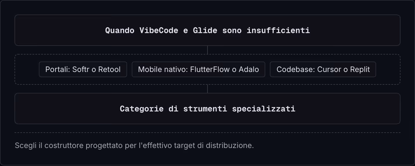 Quando VibeCode e Glide sono insufficienti Portali: Softr o Retool Mobile nativo: FlutterFlow o Adalo Codebase: Cursor o Replit Categorie di strumenti specializzati Scegli il costruttore progettato per l'effettivo target di distribuzione.