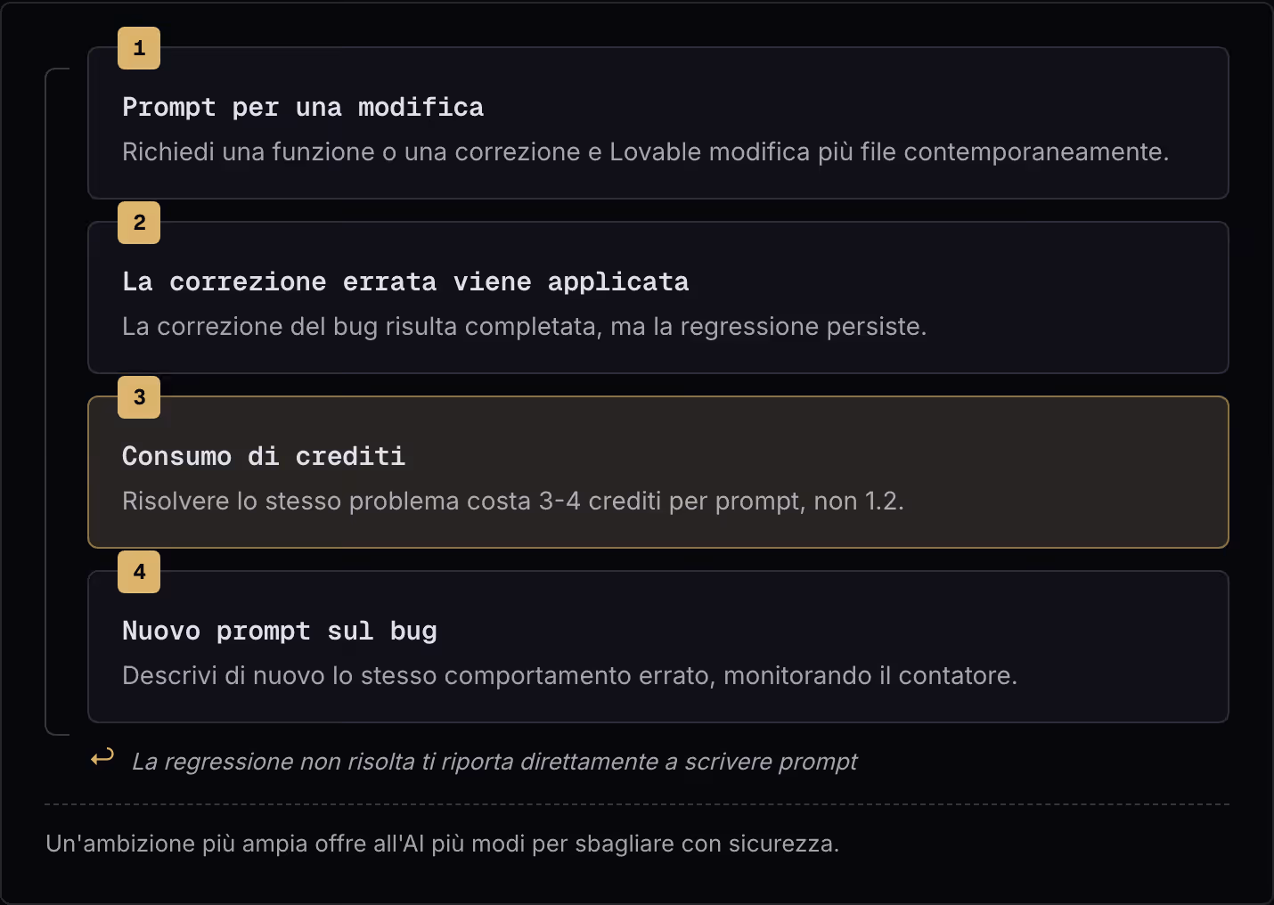 1 Prompt per una modifica Richiedi una funzione o una correzione e Lovable modifica più file contemporaneamente. 2 La correzione errata viene applicata La correzione del bug risulta completata, ma la regressione persiste. 3 Consumo di crediti…