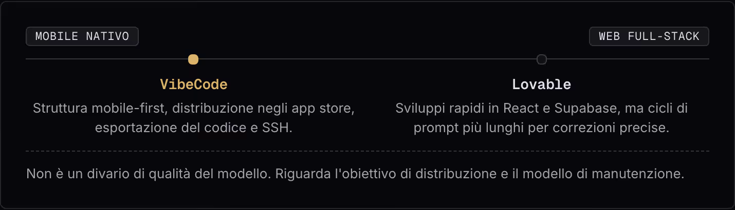 Mobile nativo Web full-stack VibeCode Struttura mobile-first, distribuzione negli app store, esportazione del codice e SSH. Lovable Sviluppi rapidi in React e Supabase, ma cicli di prompt più lunghi per correzioni precise. Non è un divario di…