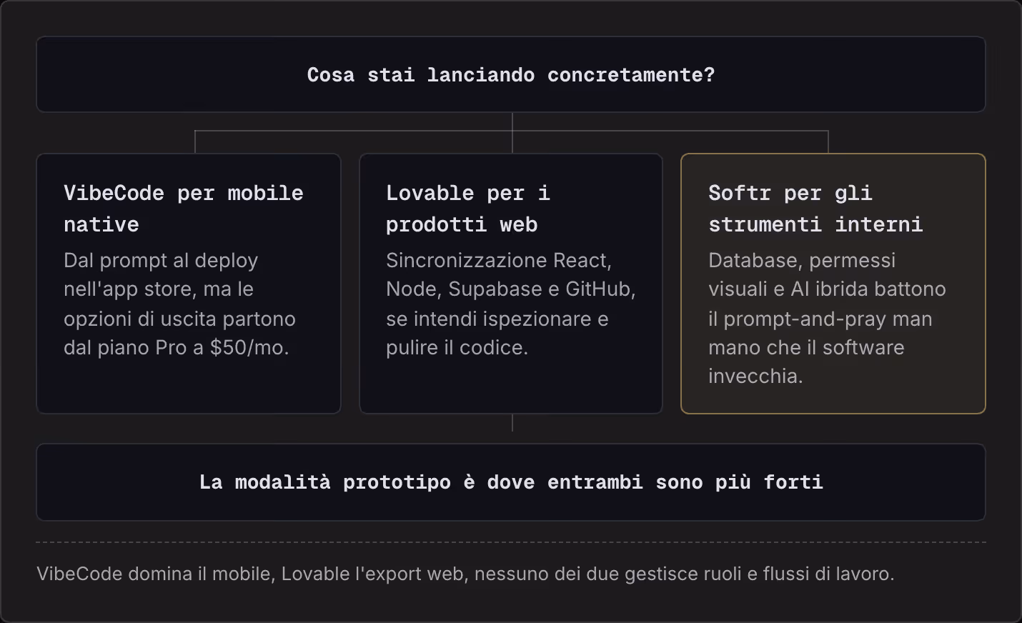 Cosa stai lanciando concretamente? VibeCode per mobile native Dal prompt al deploy nell'app store, ma le opzioni di uscita partono dal piano Pro a $50/mo. Lovable per i prodotti web Sincronizzazione React, Node, Supabase e GitHub, se intendi…