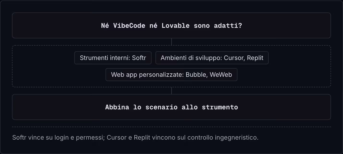 Né VibeCode né Lovable sono adatti? Strumenti interni: Softr Ambienti di sviluppo: Cursor, Replit Web app personalizzate: Bubble, WeWeb Abbina lo scenario allo strumento Softr vince su login e permessi; Cursor e Replit vincono sul controllo…