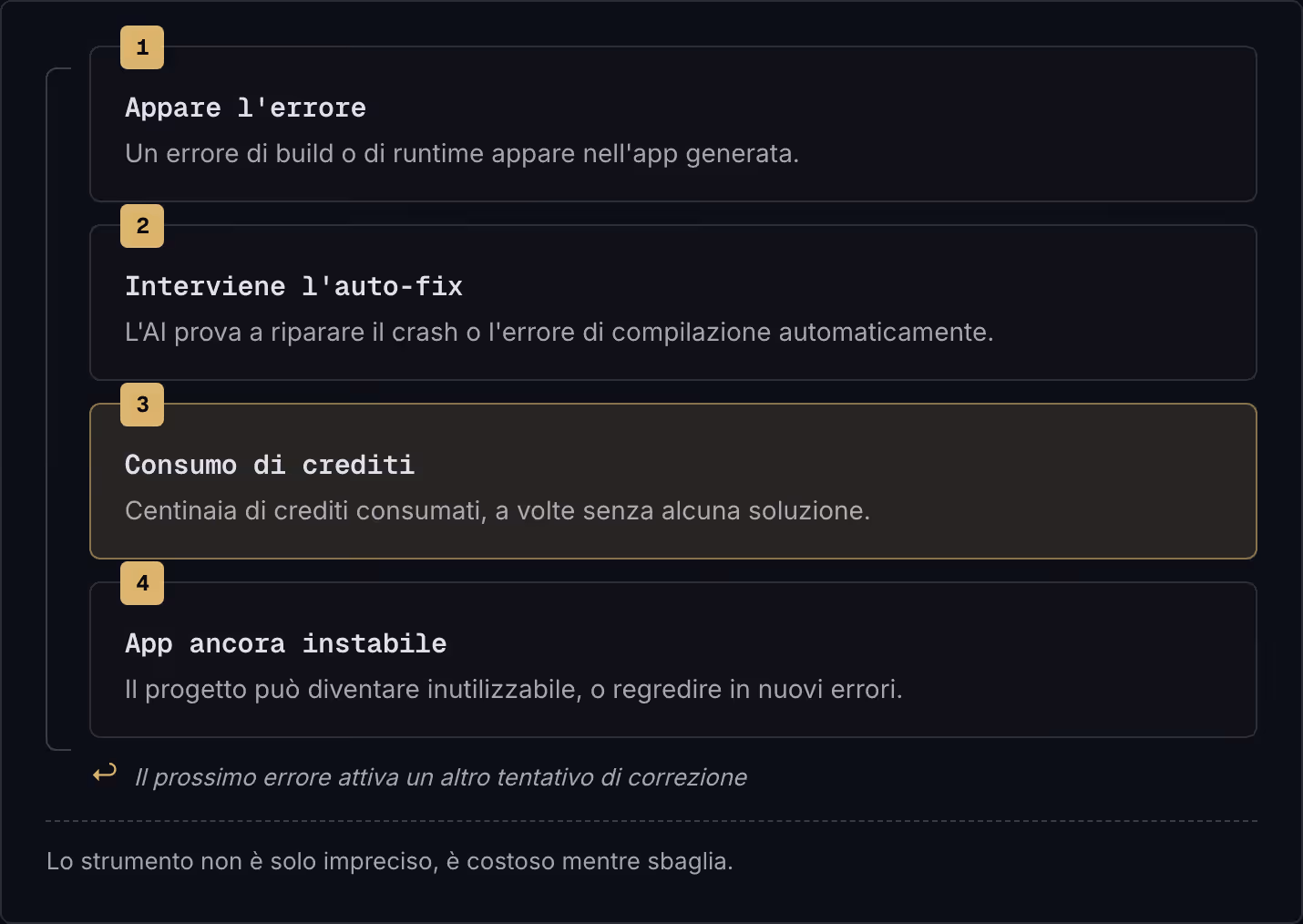 1 Appare l'errore Un errore di build o di runtime appare nell'app generata. 2 Interviene l'auto-fix L'AI prova a riparare il crash o l'errore di compilazione automaticamente. 3 Consumo di crediti Centinaia di crediti consumati, a volte senza alcuna…