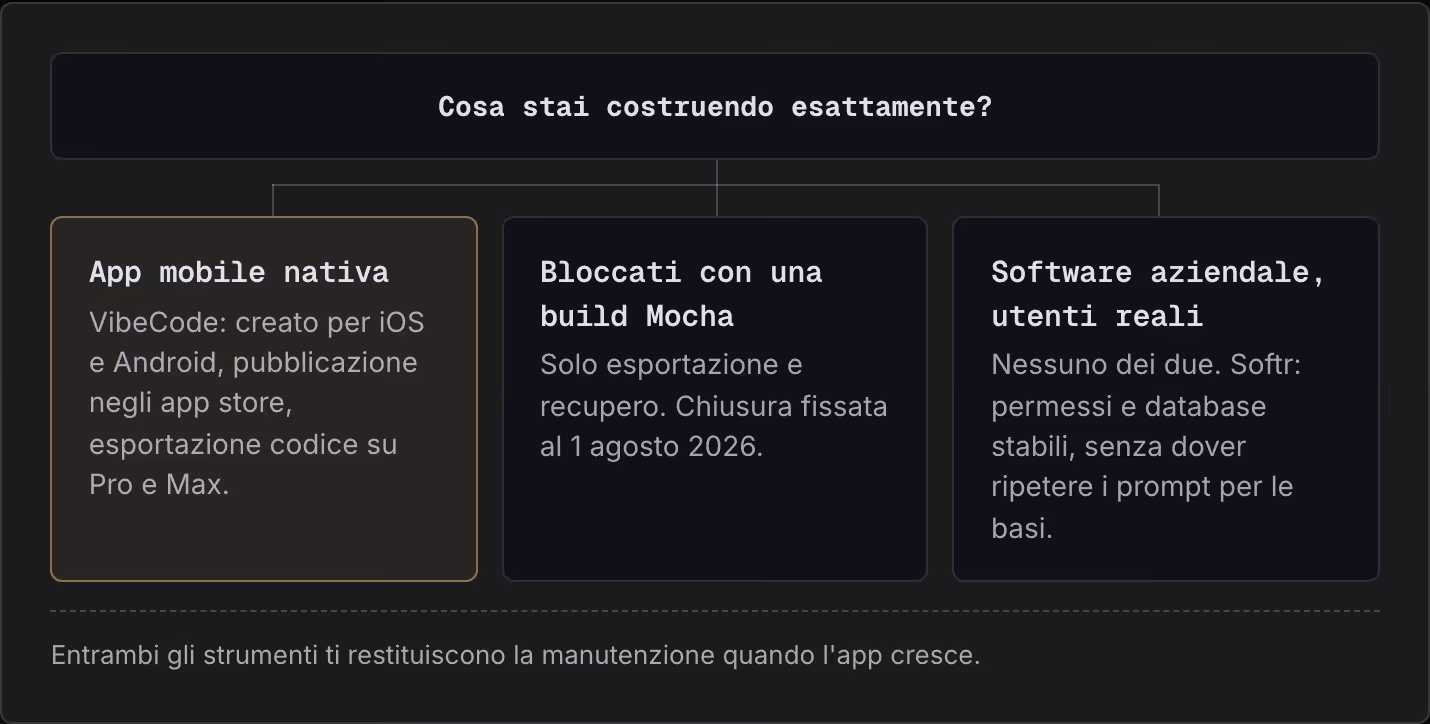 Cosa stai costruendo esattamente? App mobile nativa VibeCode: creato per iOS e Android, pubblicazione negli app store, esportazione codice su Pro e Max. Bloccati con una build Mocha Solo esportazione e recupero. Chiusura fissata al 1 agosto 2026.…