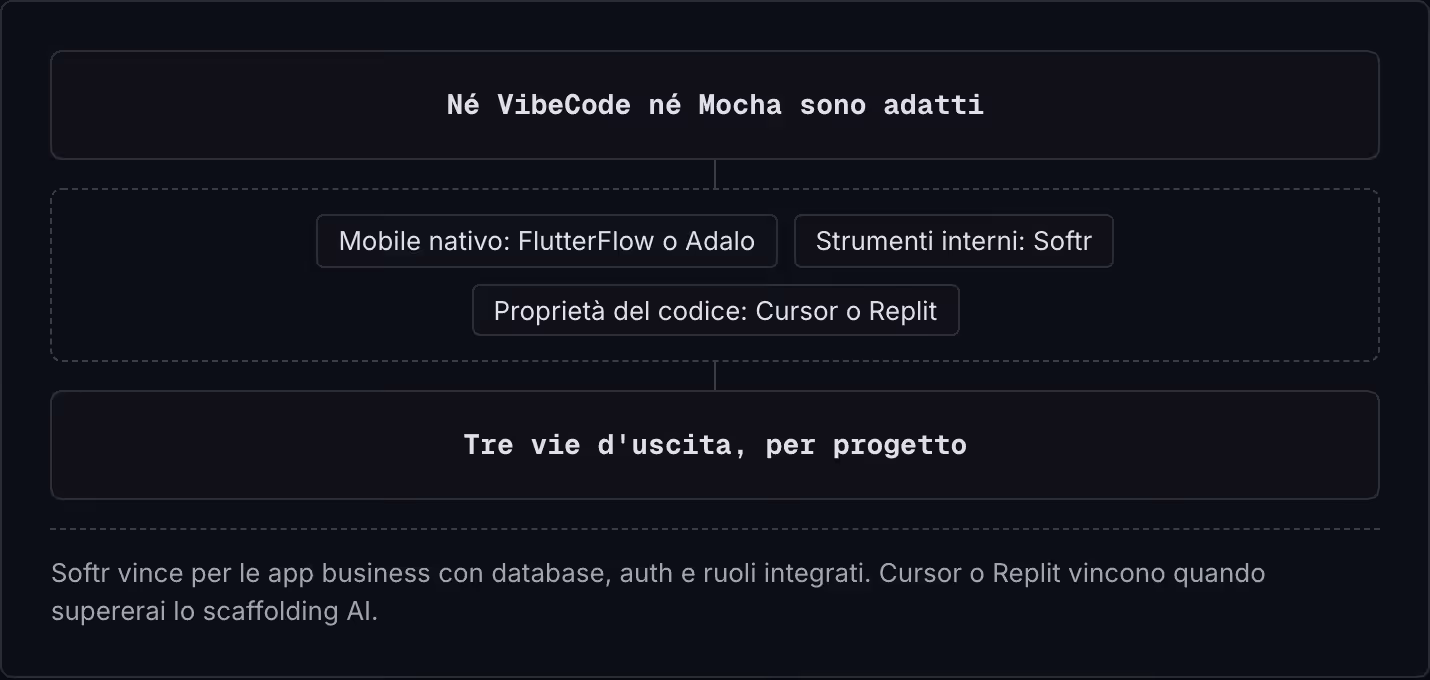 Né VibeCode né Mocha sono adatti Mobile nativo: FlutterFlow o Adalo Strumenti interni: Softr Proprietà del codice: Cursor o Replit Tre vie d'uscita, per progetto Softr vince per le app business con database, auth e ruoli integrati. Cursor o Replit…