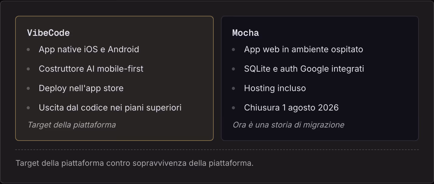 VibeCode App native iOS e Android Costruttore AI mobile-first Deploy nell'app store Uscita dal codice nei piani superiori Target della piattaforma Mocha App web in ambiente ospitato SQLite e auth Google integrati Hosting incluso Chiusura 1 agosto…