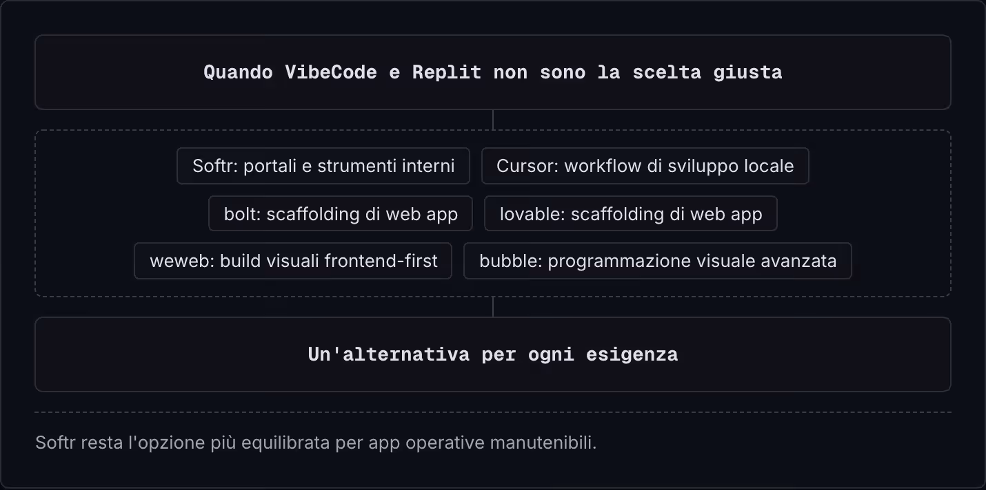 Quando VibeCode e Replit non sono la scelta giusta Softr: portali e strumenti interni Cursor: workflow di sviluppo locale bolt: scaffolding di web app lovable: scaffolding di web app weweb: build visuali frontend-first bubble: programmazione visuale…