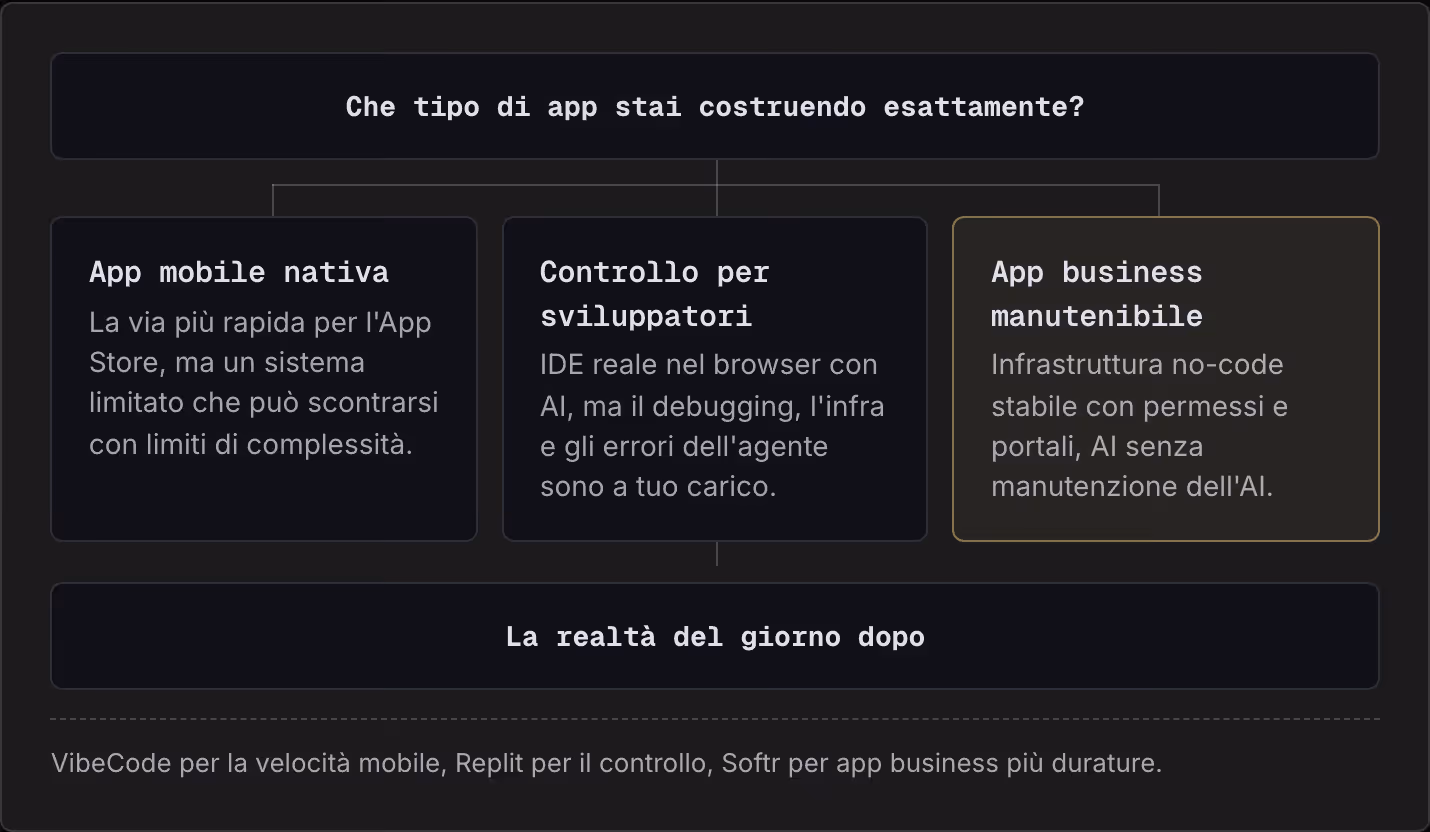 Che tipo di app stai costruendo esattamente? App mobile nativa La via più rapida per l'App Store, ma un sistema limitato che può scontrarsi con limiti di complessità. Controllo per sviluppatori IDE reale nel browser con AI, ma il debugging, l'infra…