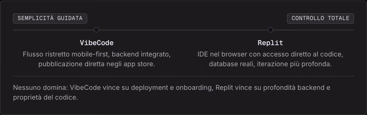 Semplicità guidata Controllo totale VibeCode Flusso ristretto mobile-first, backend integrato, pubblicazione diretta negli app store. Replit IDE nel browser con accesso diretto al codice, database reali, iterazione più profonda. Nessuno domina:…