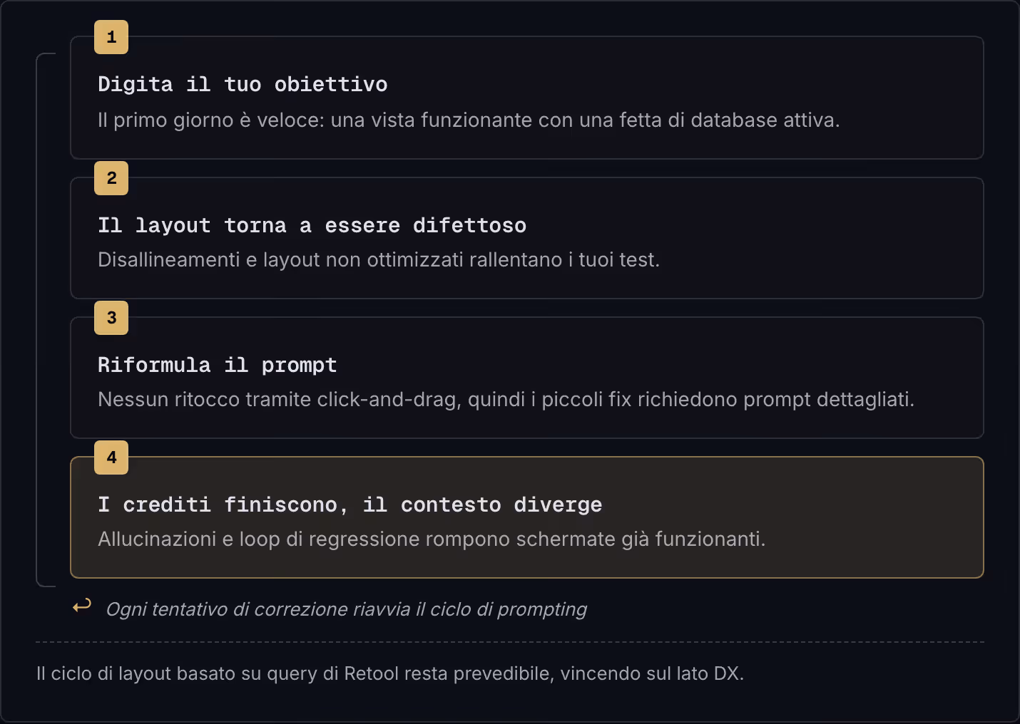 1 Digita il tuo obiettivo Il primo giorno è veloce: una vista funzionante con una fetta di database attiva. 2 Il layout torna a essere difettoso Disallineamenti e layout non ottimizzati rallentano i tuoi test. 3 Riformula il prompt Nessun ritocco…