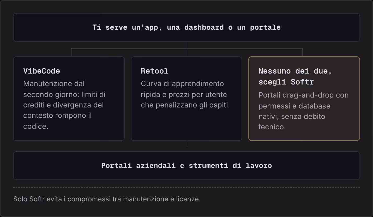Ti serve un'app, una dashboard o un portale VibeCode Manutenzione dal secondo giorno: limiti di crediti e divergenza del contesto rompono il codice. Retool Curva di apprendimento ripida e prezzi per utente che penalizzano gli ospiti. Nessuno dei…