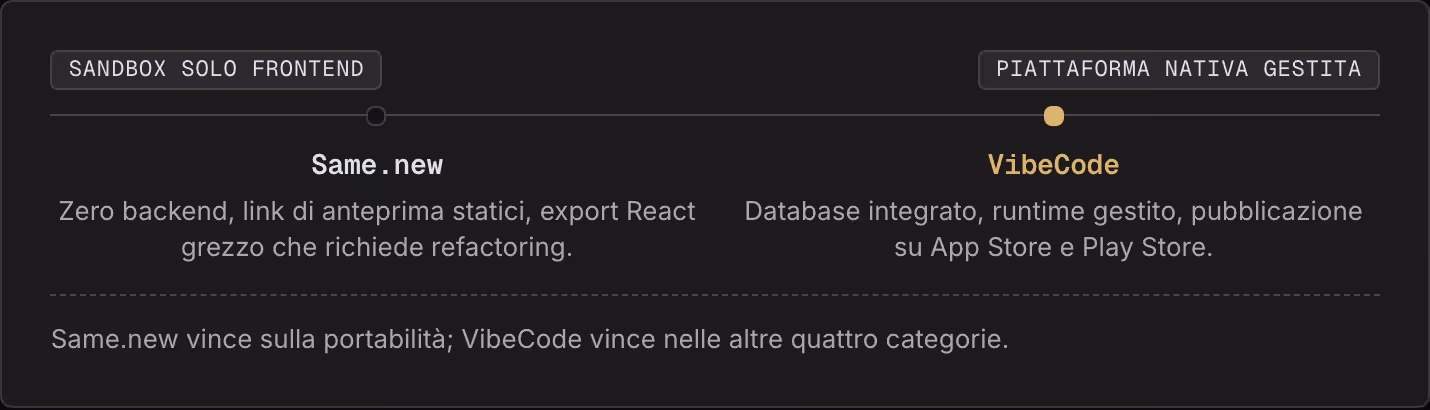 Sandbox solo frontend Piattaforma nativa gestita Same.new Zero backend, link di anteprima statici, export React grezzo che richiede refactoring. VibeCode Database integrato, runtime gestito, pubblicazione su App Store e Play Store. Same.new vince…