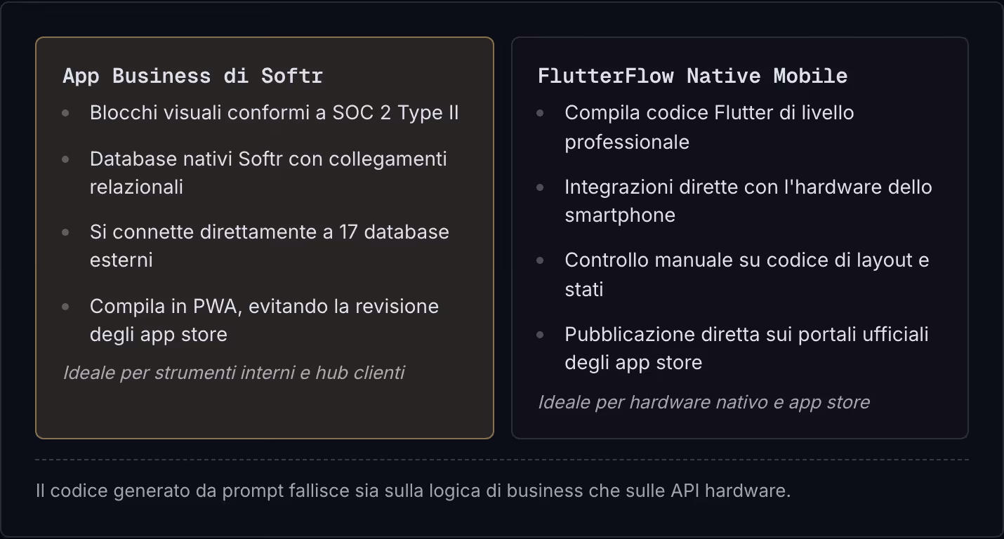 App Business di Softr Blocchi visuali conformi a SOC 2 Type II Database nativi Softr con collegamenti relazionali Si connette direttamente a 17 database esterni Compila in PWA, evitando la revisione degli app store Ideale per strumenti interni e hub…