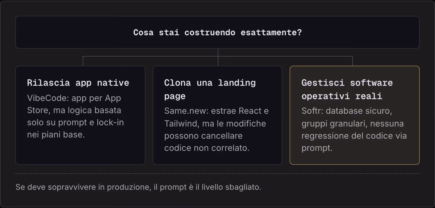 Cosa stai costruendo esattamente? Rilascia app native VibeCode: app per App Store, ma logica basata solo su prompt e lock-in nei piani base. Clona una landing page Same.new: estrae React e Tailwind, ma le modifiche possono cancellare codice non…
