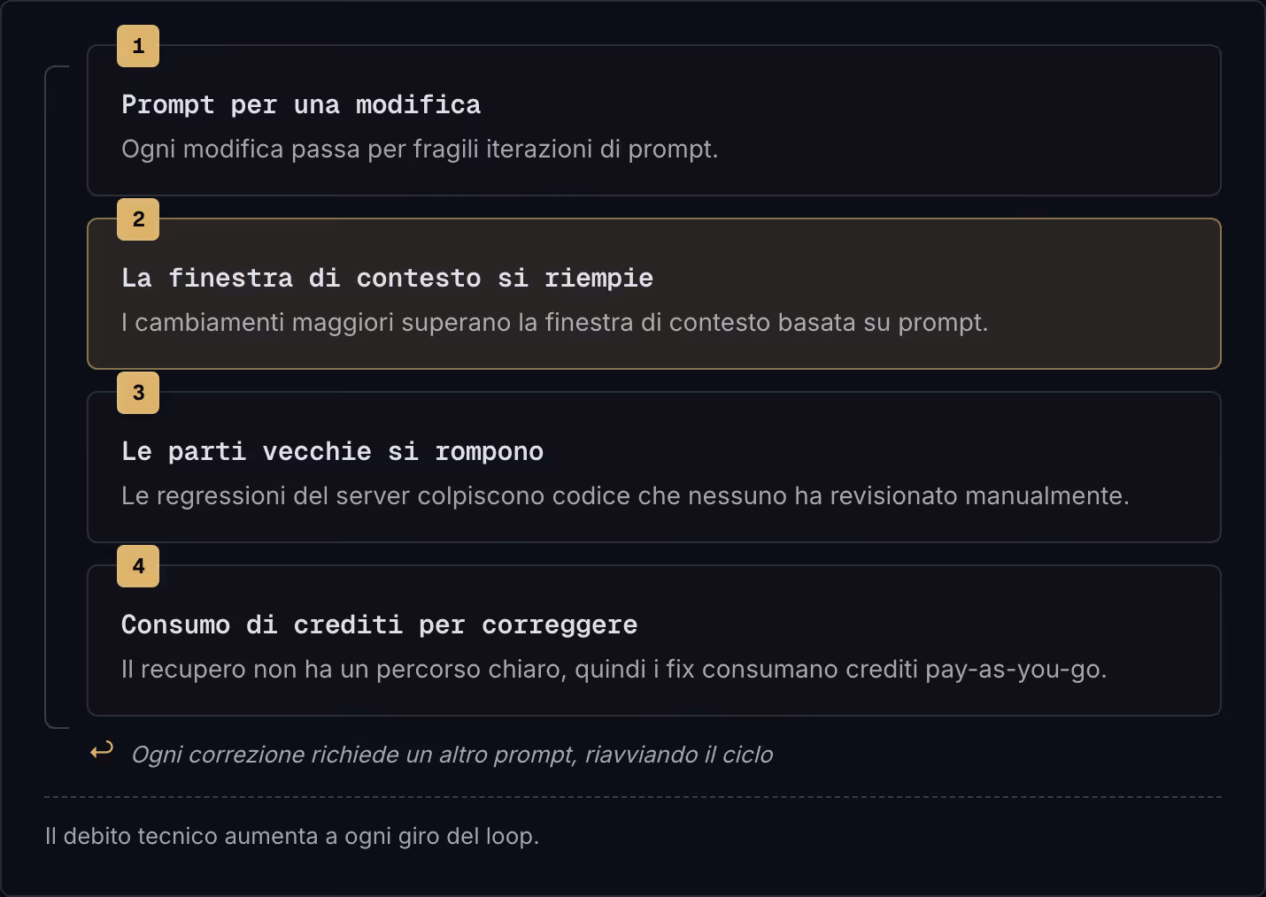 1 Prompt per una modifica Ogni modifica passa per fragili iterazioni di prompt. 2 La finestra di contesto si riempie I cambiamenti maggiori superano la finestra di contesto basata su prompt. 3 Le parti vecchie si rompono Le regressioni del server…