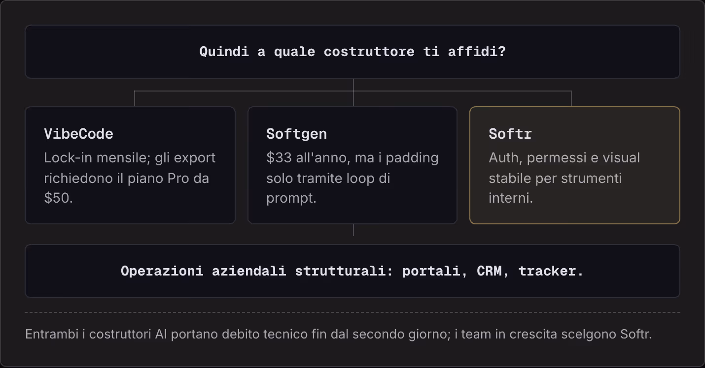 Quindi a quale costruttore ti affidi? VibeCode Lock-in mensile; gli export richiedono il piano Pro da $50. Softgen $33 all'anno, ma i padding solo tramite loop di prompt. Softr Auth, permessi e visual stabile per strumenti interni. Operazioni…