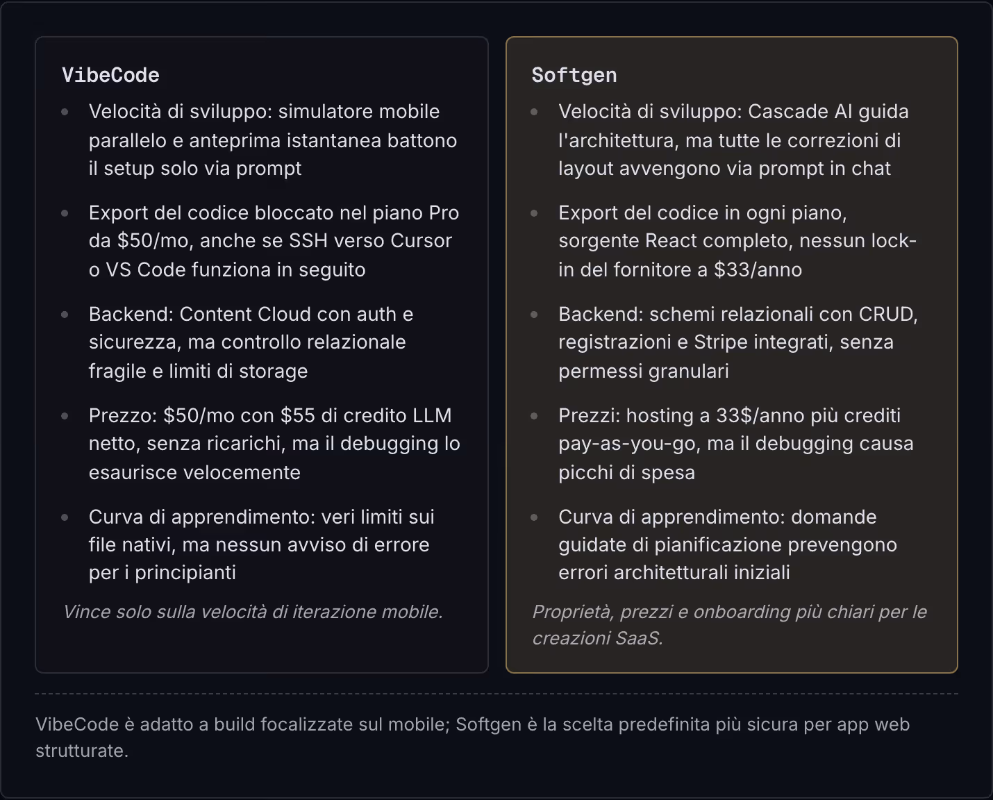 VibeCode Velocità di sviluppo: simulatore mobile parallelo e anteprima istantanea battono il setup solo via prompt Export del codice bloccato nel piano Pro da $50/mo, anche se SSH verso Cursor o VS Code funziona in seguito Backend: Content Cloud con…