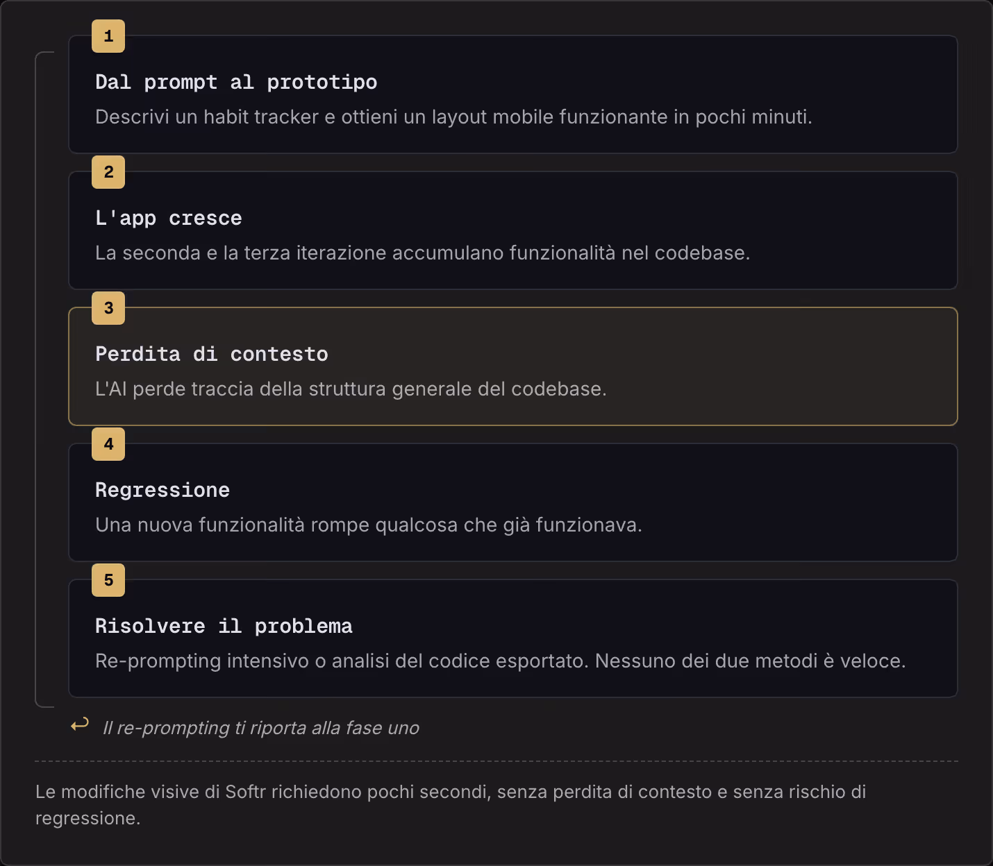 1 Dal prompt al prototipo Descrivi un habit tracker e ottieni un layout mobile funzionante in pochi minuti. 2 L'app cresce La seconda e la terza iterazione accumulano funzionalità nel codebase. 3 Perdita di contesto L'AI perde traccia della…