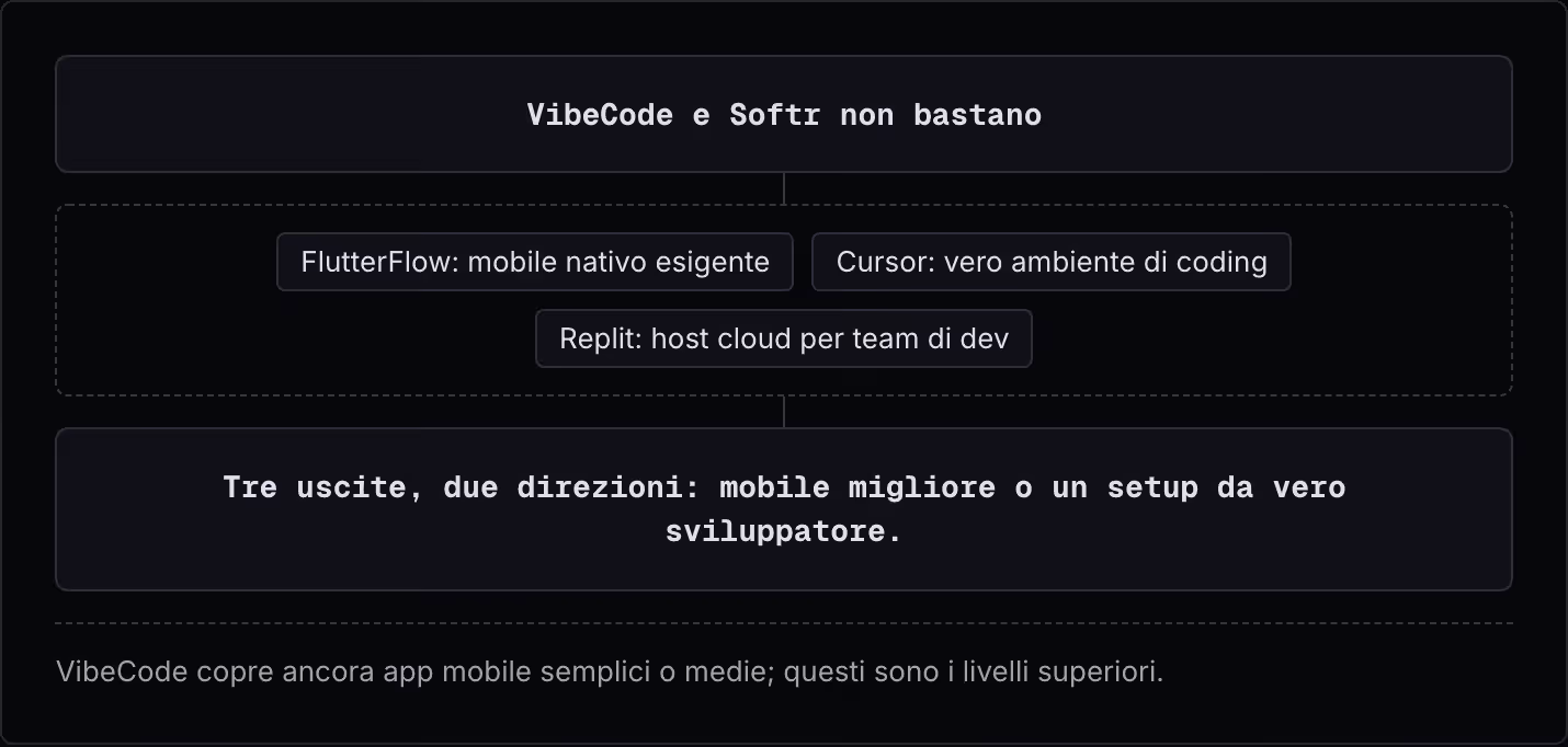 VibeCode e Softr non bastano FlutterFlow: mobile nativo esigente Cursor: vero ambiente di coding Replit: host cloud per team di dev Tre uscite, due direzioni: mobile migliore o un setup da vero sviluppatore. VibeCode copre ancora app mobile semplici…