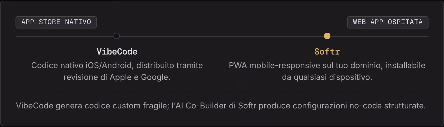 App store nativo Web app ospitata VibeCode Codice nativo iOS/Android, distribuito tramite revisione di Apple e Google. Softr PWA mobile-responsive sul tuo dominio, installabile da qualsiasi dispositivo. VibeCode genera codice custom fragile; l'AI…
