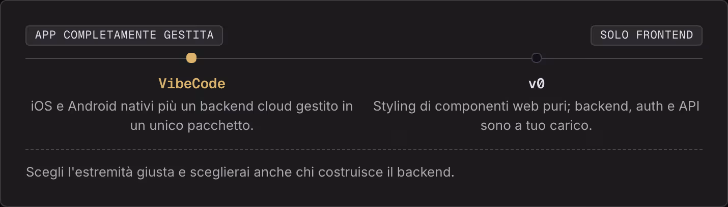 App completamente gestita Solo frontend VibeCode iOS e Android nativi più un backend cloud gestito in un unico pacchetto. v0 Styling di componenti web puri; backend, auth e API sono a tuo carico. Scegli l'estremità giusta e sceglierai anche chi…