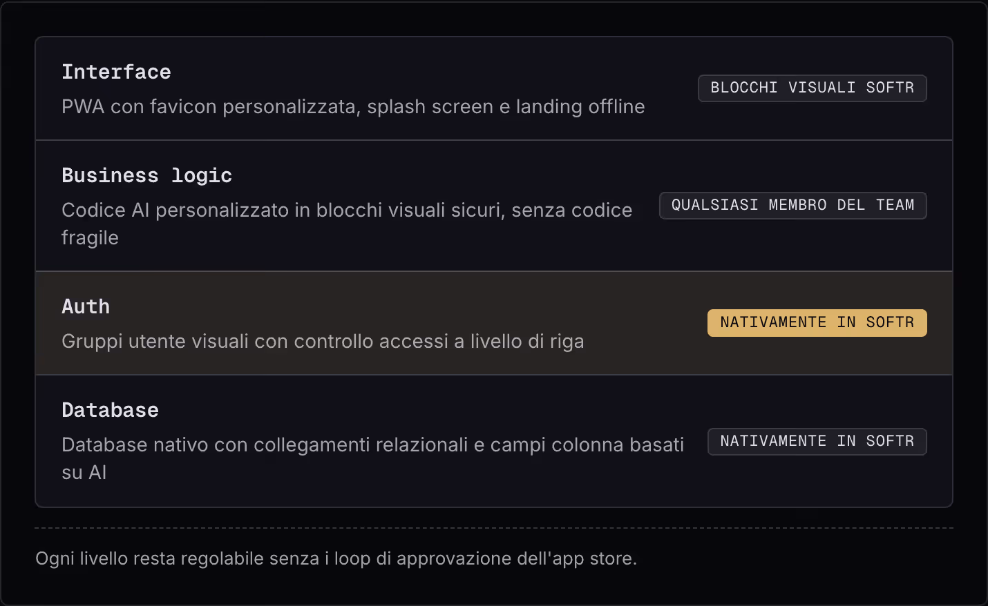 Interface PWA con favicon personalizzata, splash screen e landing offline Blocchi visuali Softr Business logic Codice AI personalizzato in blocchi visuali sicuri, senza codice fragile Qualsiasi membro del team Auth Gruppi utente visuali con…