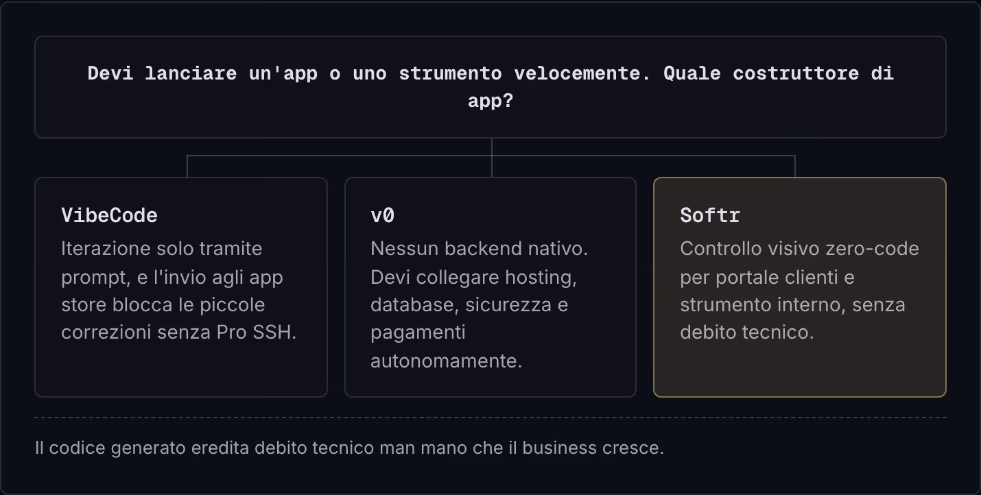 Devi lanciare un'app o uno strumento velocemente. Quale costruttore di app? VibeCode Iterazione solo tramite prompt, e l'invio agli app store blocca le piccole correzioni senza Pro SSH. v0 Nessun backend nativo. Devi collegare hosting, database,…