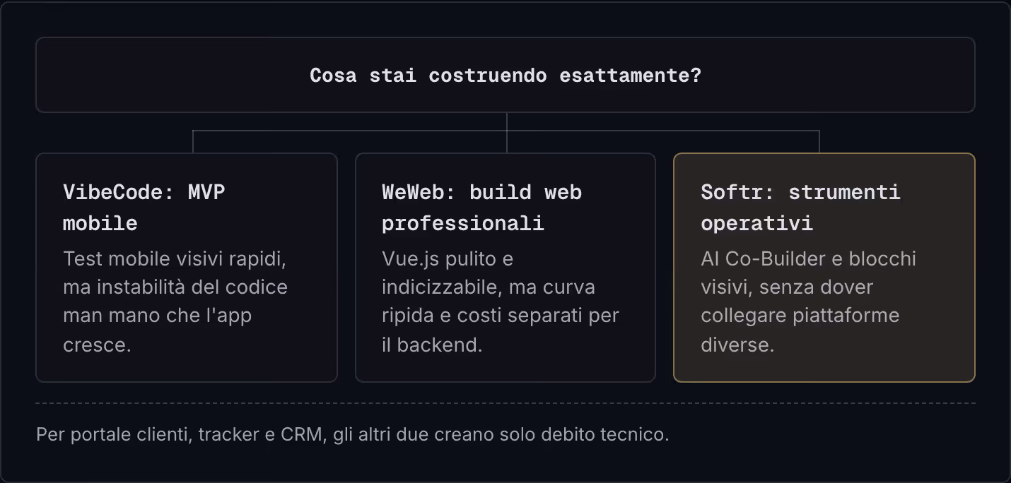 Cosa stai costruendo esattamente? VibeCode: MVP mobile Test mobile visivi rapidi, ma instabilità del codice man mano che l'app cresce. WeWeb: build web professionali Vue.js pulito e indicizzabile, ma curva ripida e costi separati per il backend.…