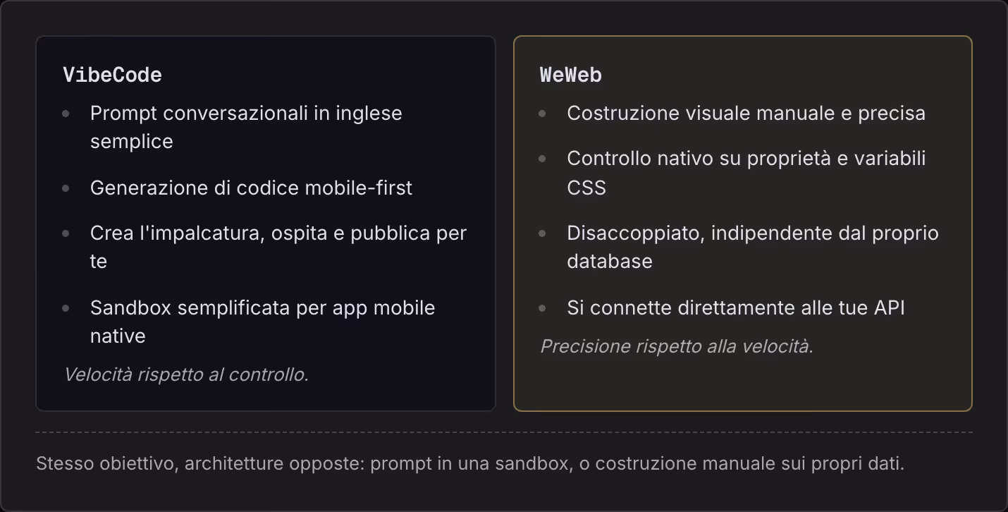 VibeCode Prompt conversazionali in inglese semplice Generazione di codice mobile-first Crea l'impalcatura, ospita e pubblica per te Sandbox semplificata per app mobile native Velocità rispetto al controllo. WeWeb Costruzione visuale manuale e…