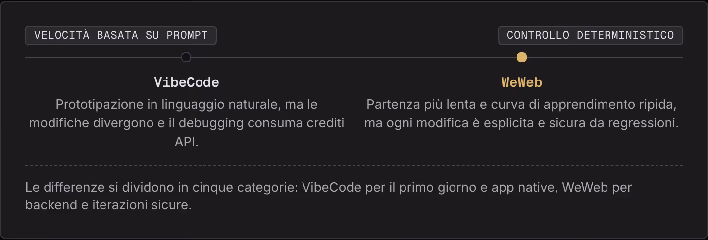 Velocità basata su prompt Controllo deterministico VibeCode Prototipazione in linguaggio naturale, ma le modifiche divergono e il debugging consuma crediti API. WeWeb Partenza più lenta e curva di apprendimento ripida, ma ogni modifica è esplicita e…