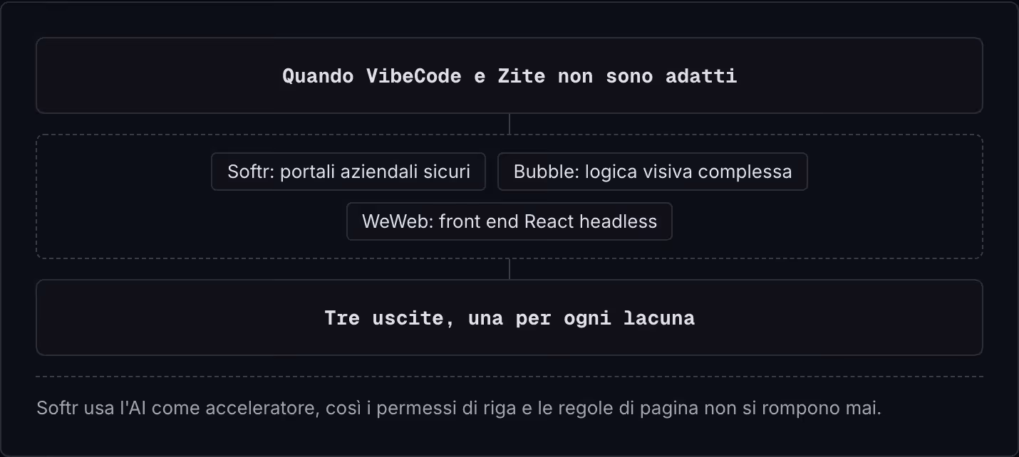 Quando VibeCode e Zite non sono adatti Softr: portali aziendali sicuri Bubble: logica visiva complessa WeWeb: front end React headless Tre uscite, una per ogni lacuna Softr usa l'AI come acceleratore, così i permessi di riga e le regole di pagina…