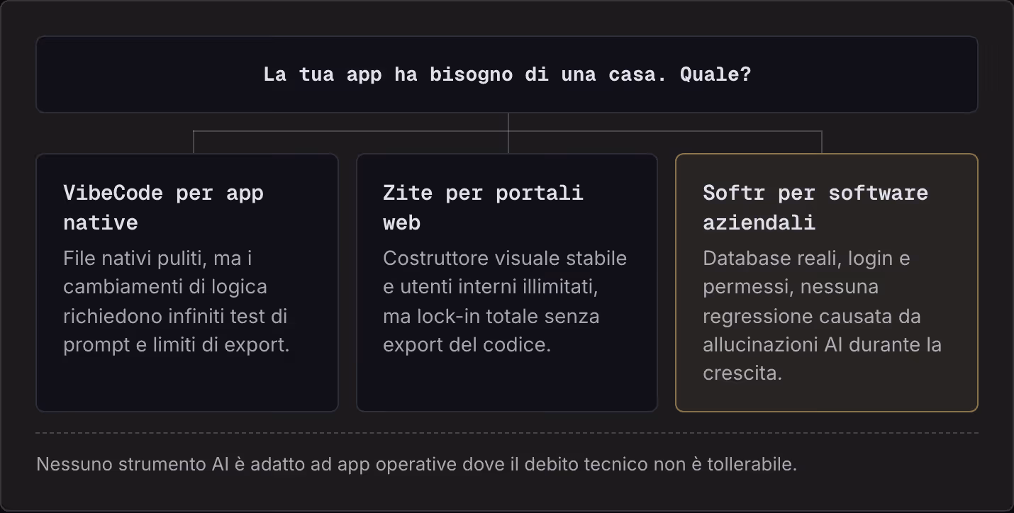 La tua app ha bisogno di una casa. Quale? VibeCode per app native File nativi puliti, ma i cambiamenti di logica richiedono infiniti test di prompt e limiti di export. Zite per portali web Costruttore visuale stabile e utenti interni illimitati, ma…