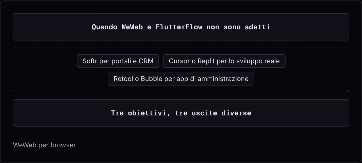 Quando WeWeb e FlutterFlow non sono adatti Softr per portali e CRM Cursor o Replit per lo sviluppo reale Retool o Bubble per app di amministrazione Tre obiettivi, tre uscite diverse WeWeb per browser