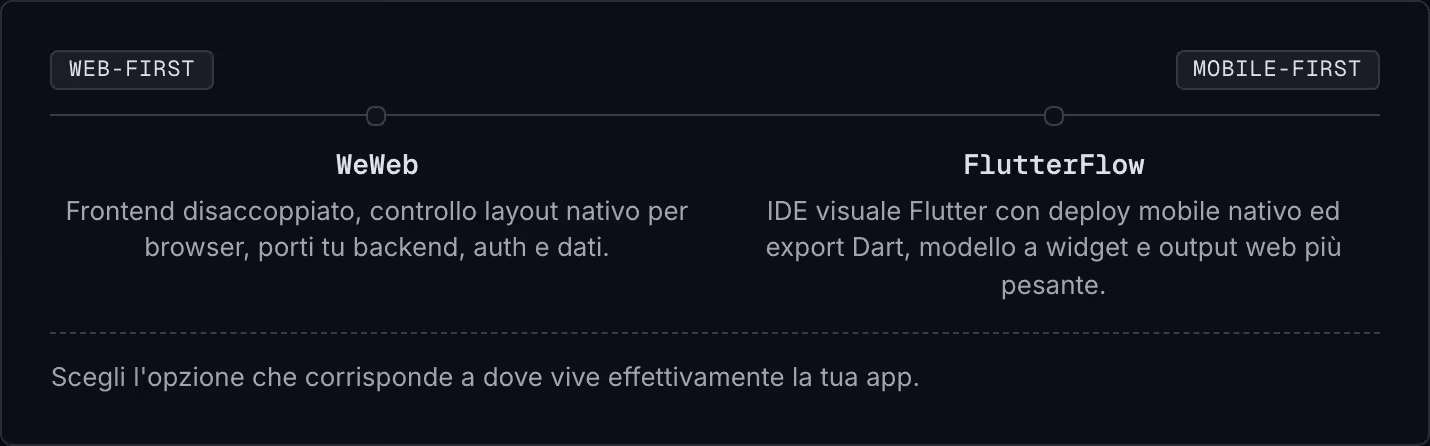 Web-first Mobile-first WeWeb Frontend disaccoppiato, controllo layout nativo per browser, porti tu backend, auth e dati. FlutterFlow IDE visuale Flutter con deploy mobile nativo ed export Dart, modello a widget e output web più pesante. Scegli…
