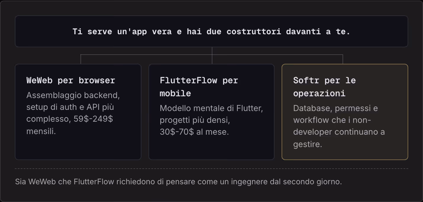 Ti serve un'app vera e hai due costruttori davanti a te. WeWeb per browser Assemblaggio backend, setup di auth e API più complesso, 59$-249$ mensili. FlutterFlow per mobile Modello mentale di Flutter, progetti più densi, 30$-70$ al mese. Softr per…