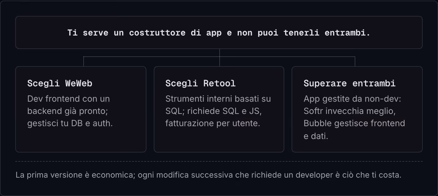 Ti serve un costruttore di app e non puoi tenerli entrambi. Scegli WeWeb Dev frontend con un backend già pronto; gestisci tu DB e auth. Scegli Retool Strumenti interni basati su SQL; richiede SQL e JS, fatturazione per utente. Superare entrambi App…