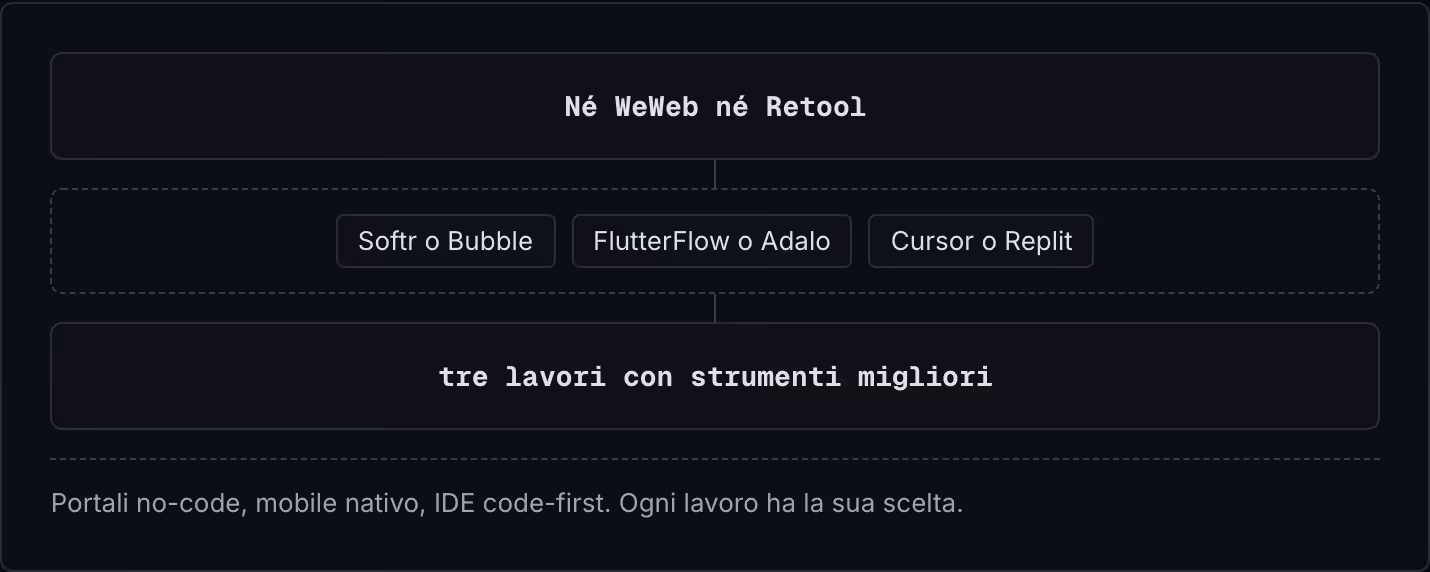 Né WeWeb né Retool Softr o Bubble FlutterFlow o Adalo Cursor o Replit tre lavori con strumenti migliori Portali no-code, mobile nativo, IDE code-first. Ogni lavoro ha la sua scelta.