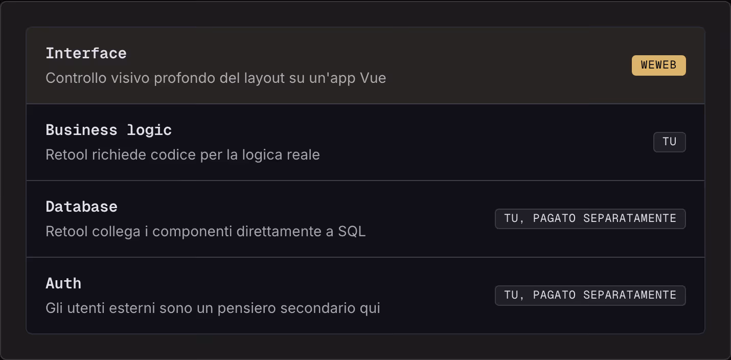 Interface Controllo visivo profondo del layout su un'app Vue WeWeb Business logic Retool richiede codice per la logica reale Tu Database Retool collega i componenti direttamente a SQL Tu, pagato separatamente Auth Gli utenti esterni sono un pensiero…