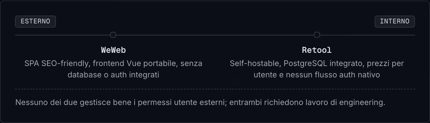 Esterno Interno WeWeb SPA SEO-friendly, frontend Vue portabile, senza database o auth integrati Retool Self-hostable, PostgreSQL integrato, prezzi per utente e nessun flusso auth nativo Nessuno dei due gestisce bene i permessi utente esterni;…