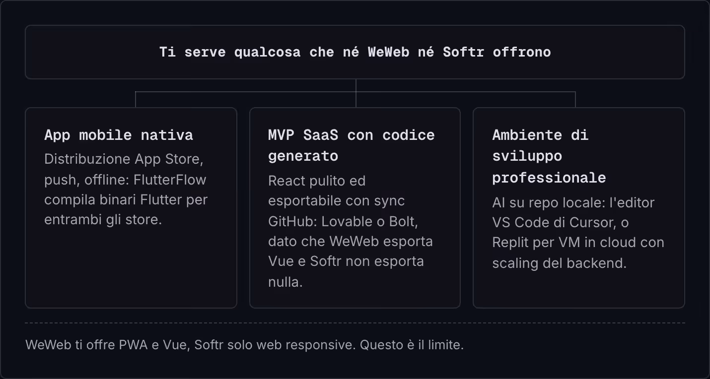 Ti serve qualcosa che né WeWeb né Softr offrono App mobile nativa Distribuzione App Store, push, offline: FlutterFlow compila binari Flutter per entrambi gli store. MVP SaaS con codice generato React pulito ed esportabile con sync GitHub: Lovable o…